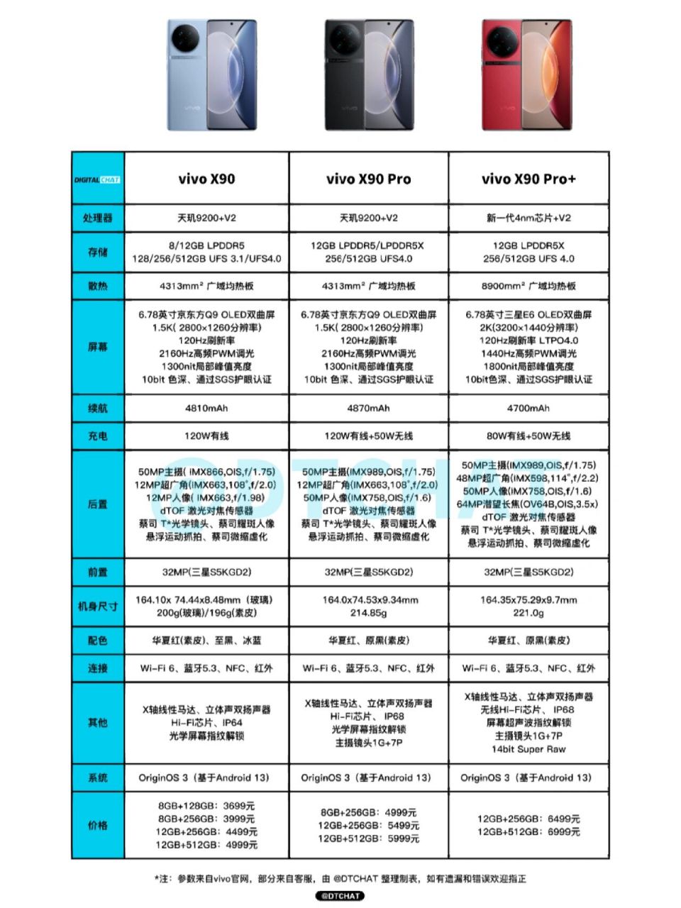 一图看懂vivo x90系列配置参数和价格 一图看懂vivo x90系列配置参数