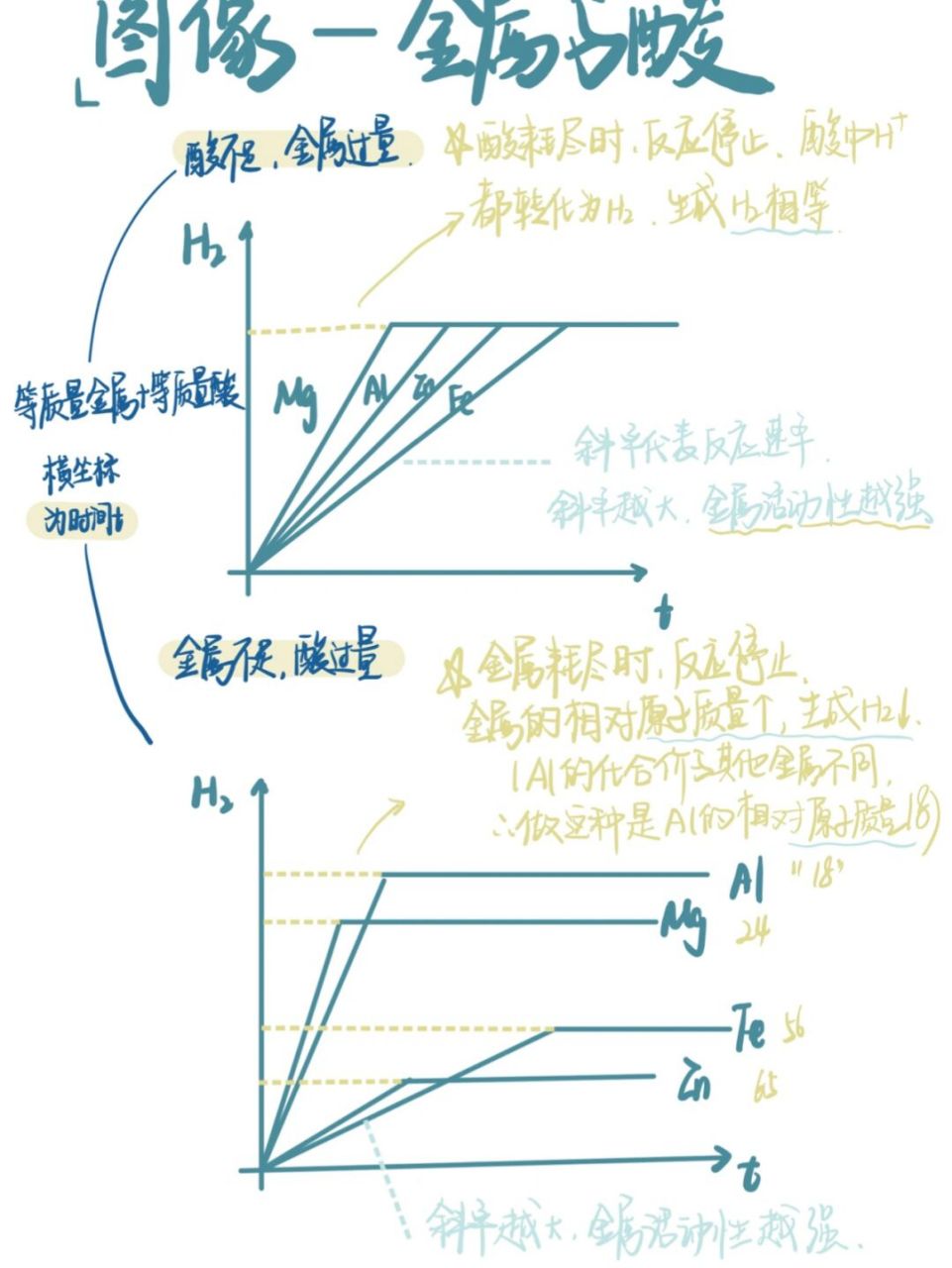 初三化学|金属与酸图像总结6015期末过过过7515 这块的图像