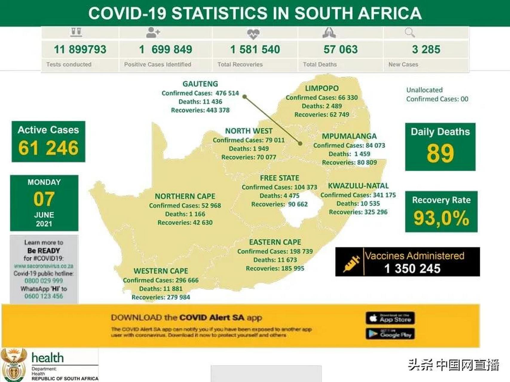 南非卫生部确认南非当天新增新冠肺炎确诊病例3285例,累计确诊达