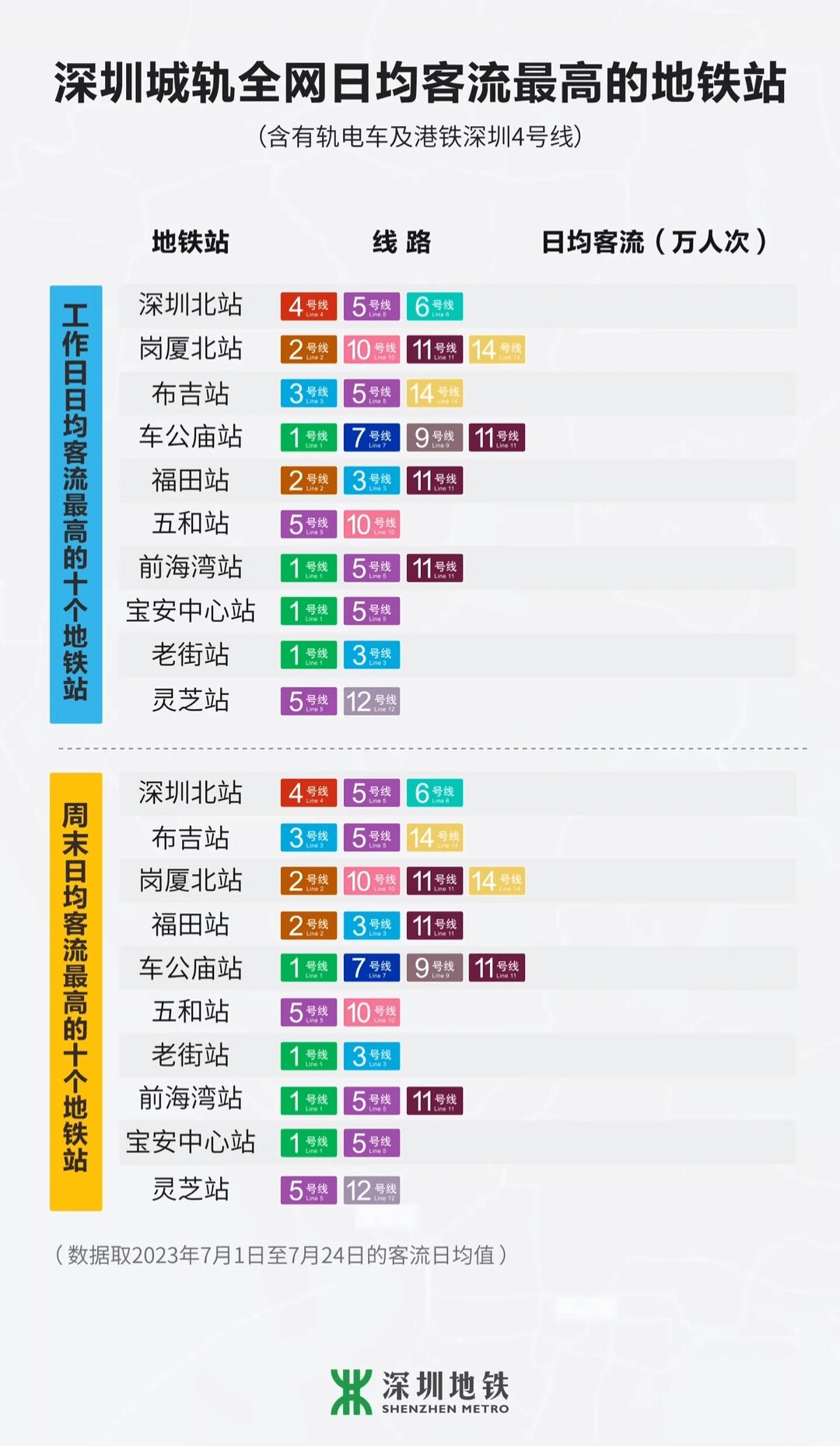 深圳地铁日均客流前十地铁站排名