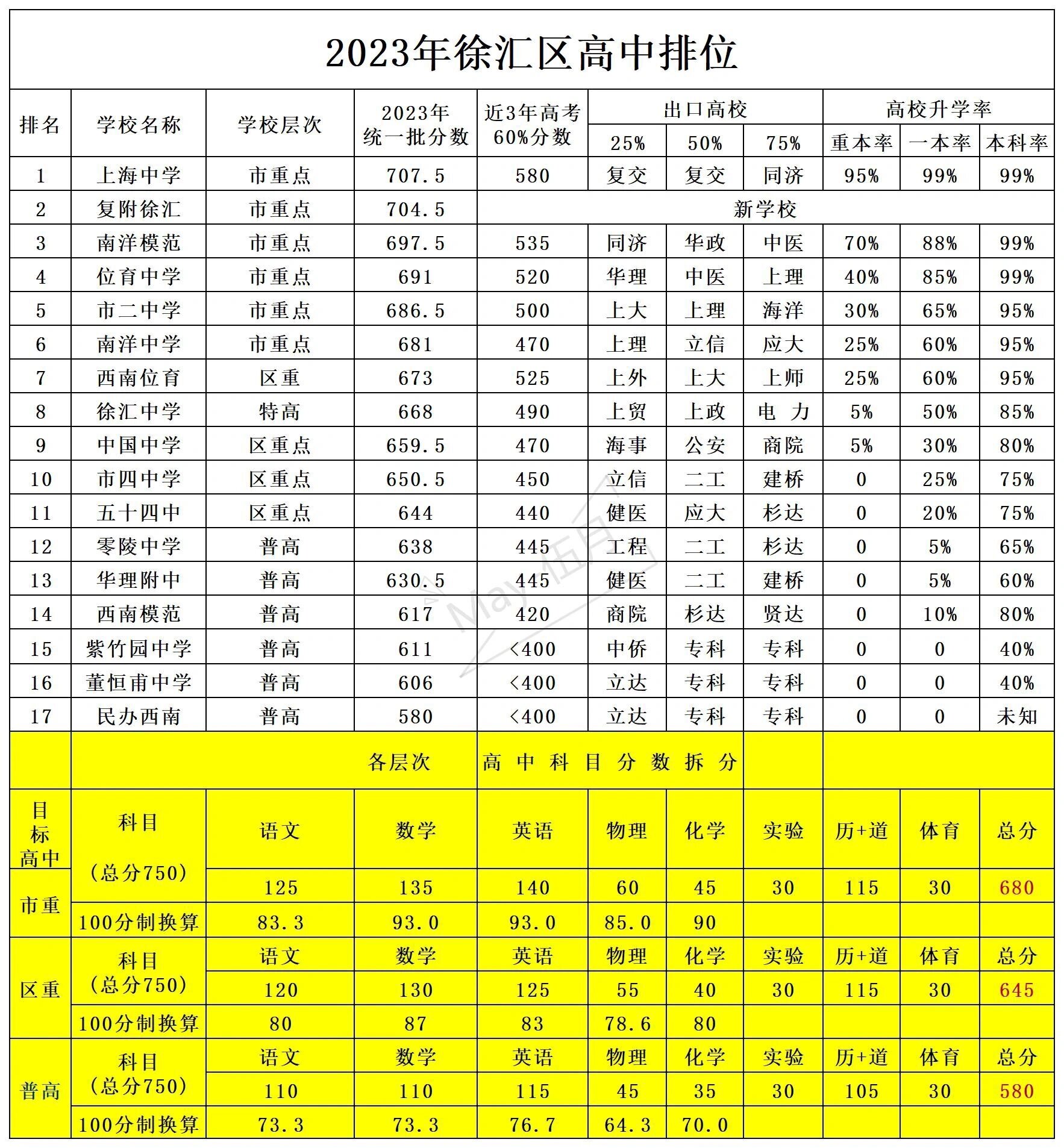 徐汇区高中排名及升学率