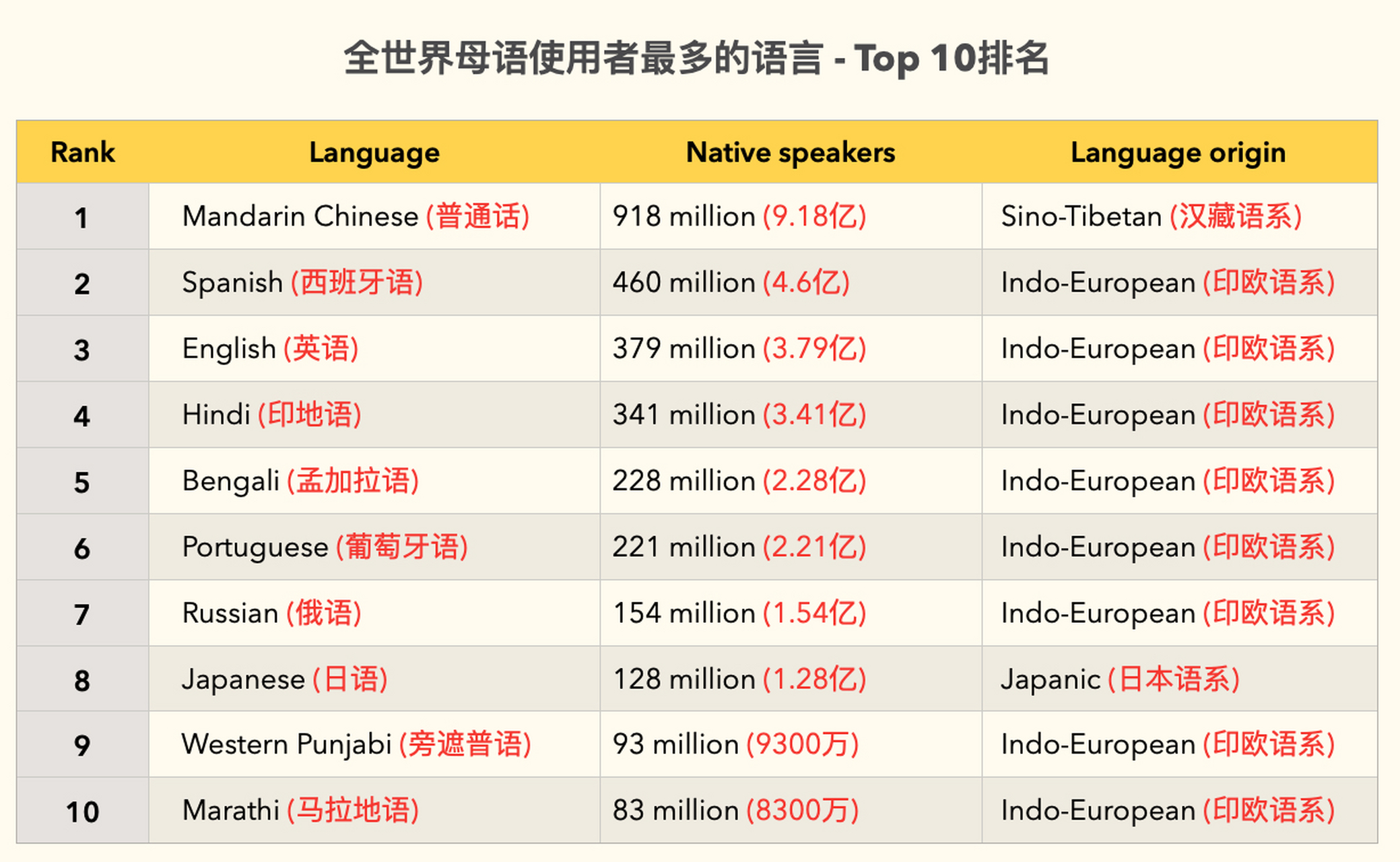 全世界使用人数最多的语言有哪些?