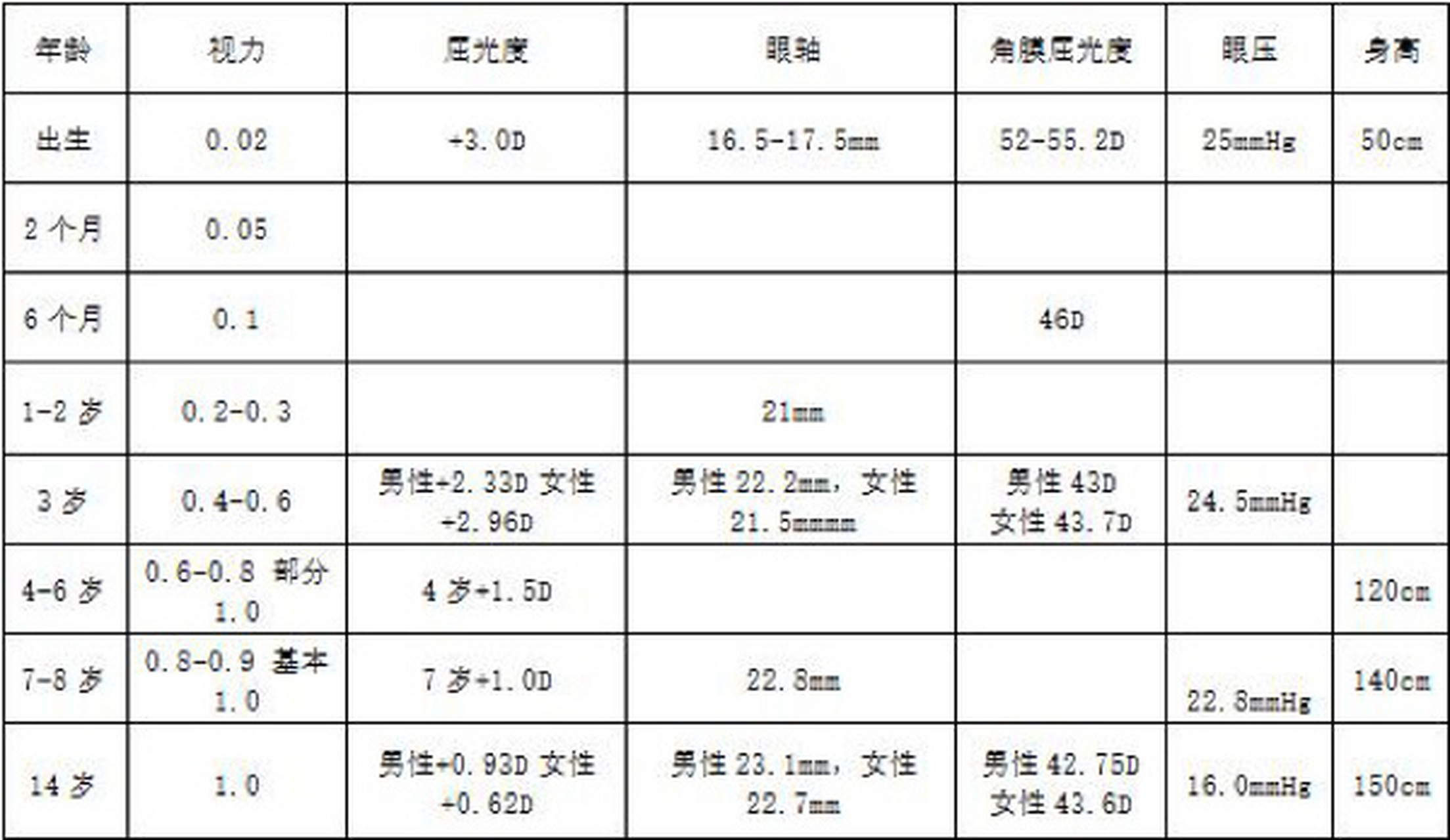 继上篇视力保健第56条及儿童年龄视力对照表 5,保持充足的睡眠 睡眠是