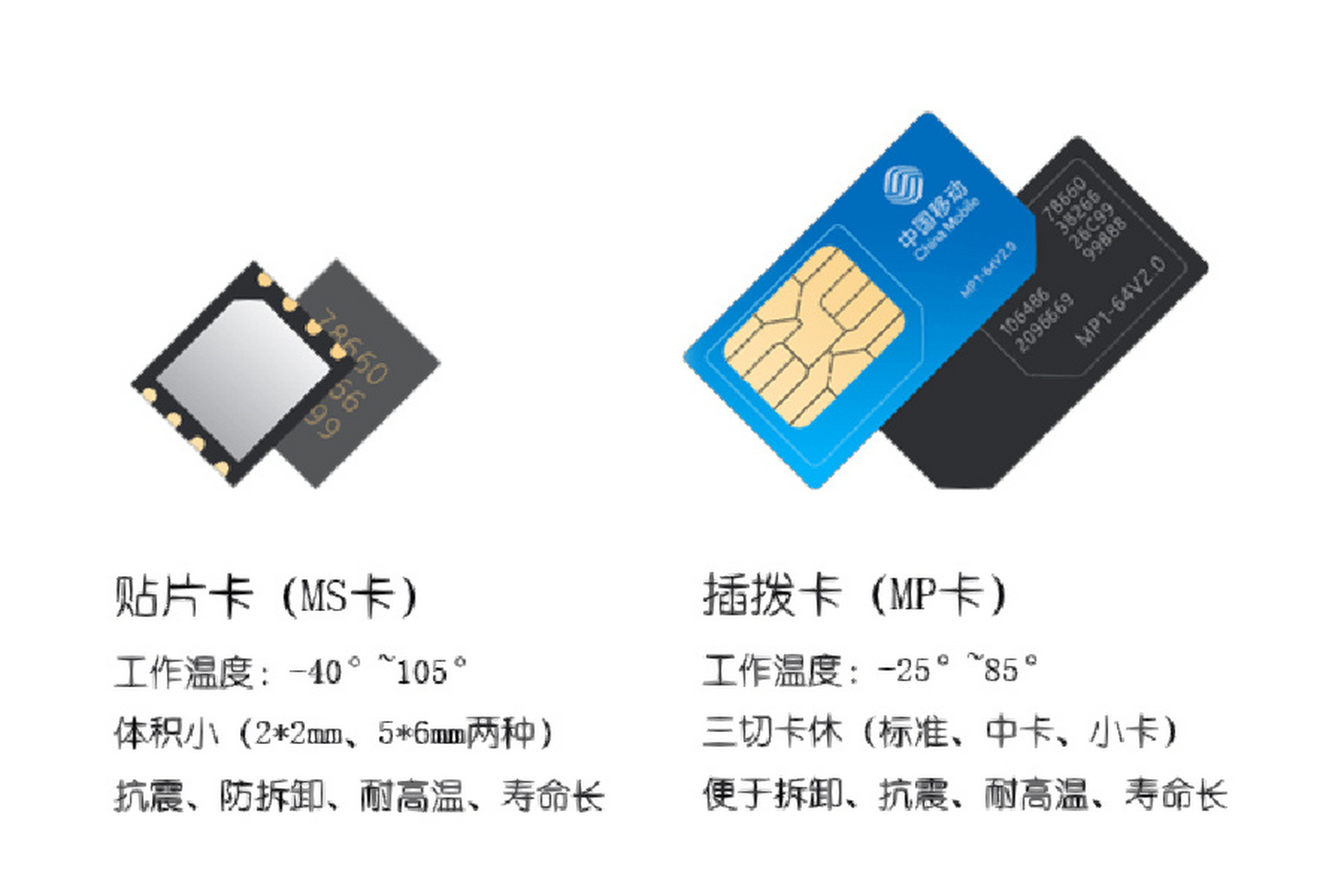 物联网卡形态和材质分类 插拔式物联网卡:外观和手机卡差不多,采用的