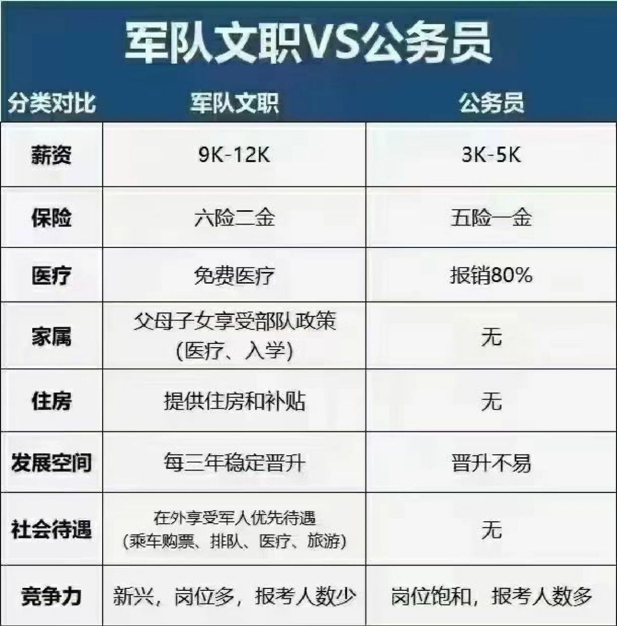 军队文职福利待遇 大家对公务员了解的比较多,行政编制,文职是军队