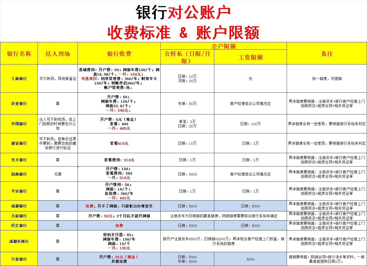 业执照办好之后,就需要进行对公账户开户,那么就会涉及到银行的账户