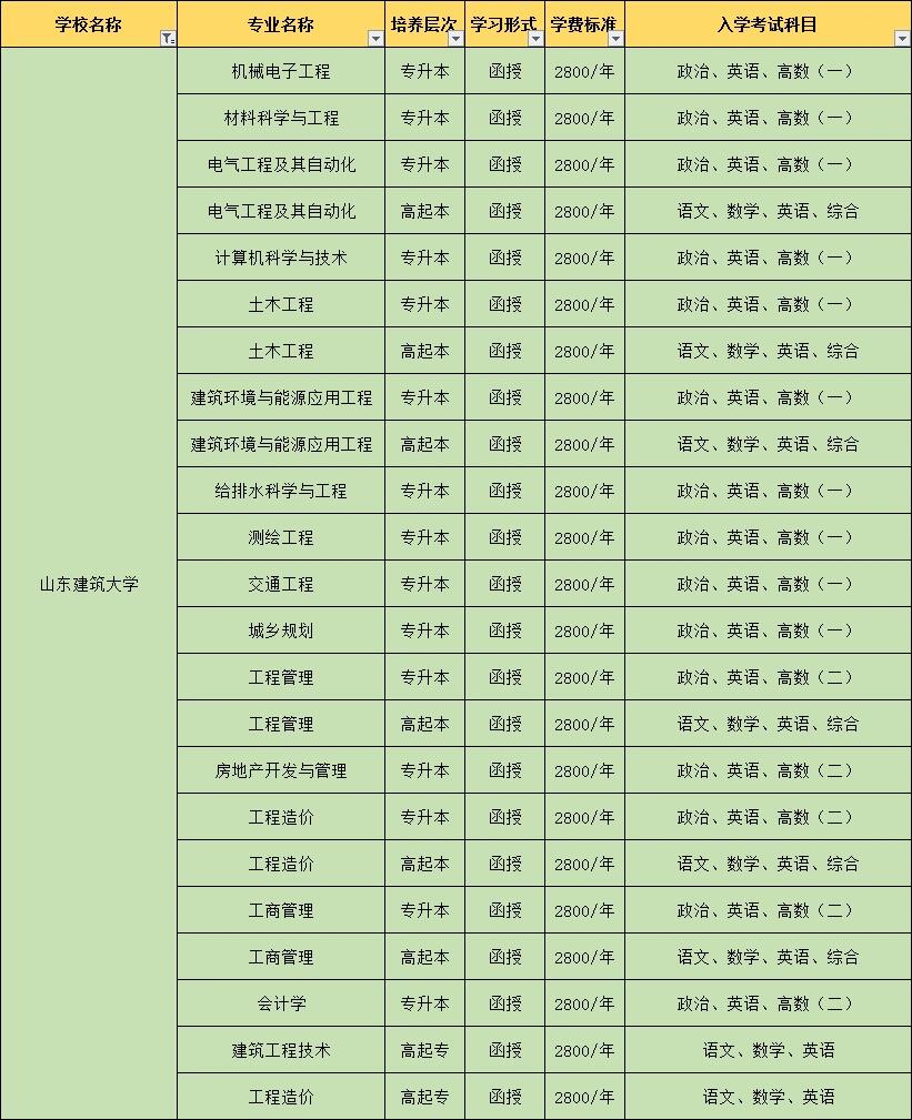 山东建筑大学(比以前好拿学位证太多) 以下免考学位英语情况: ①前置