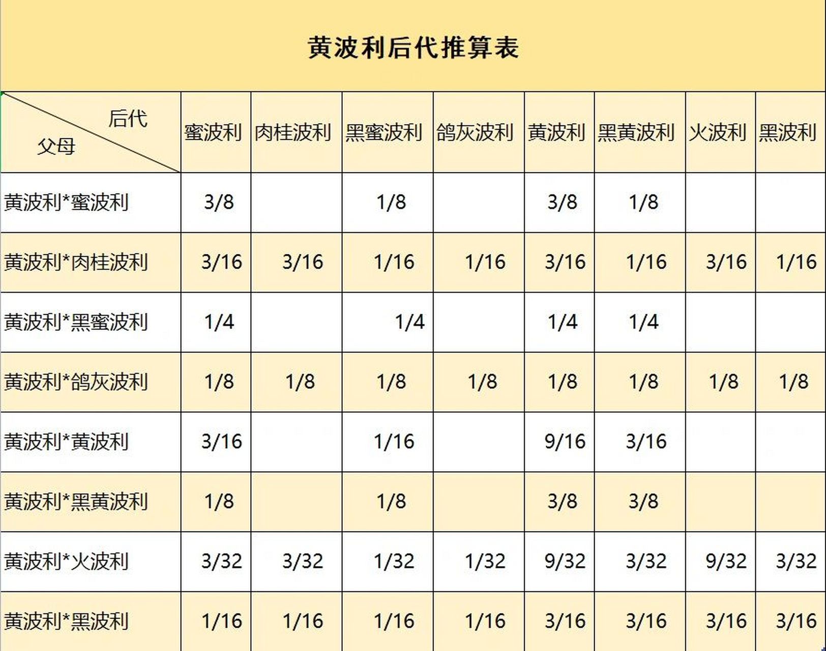 科普:黄波利金丝熊后代推算表 注:市面上大部分黄波利基因型为uuaapp