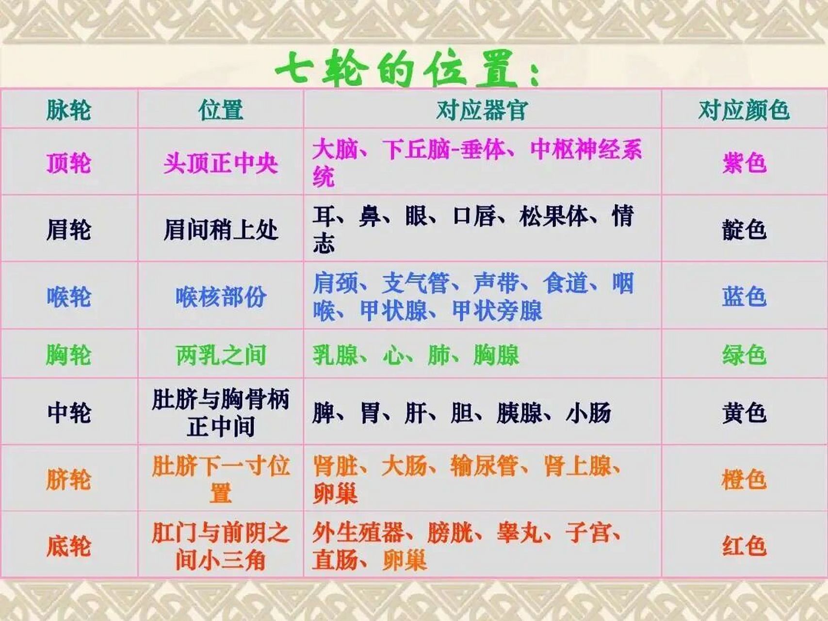 瑜伽的三脉七轮 11566人体有无数的经脉,也叫经络,其中有三条最