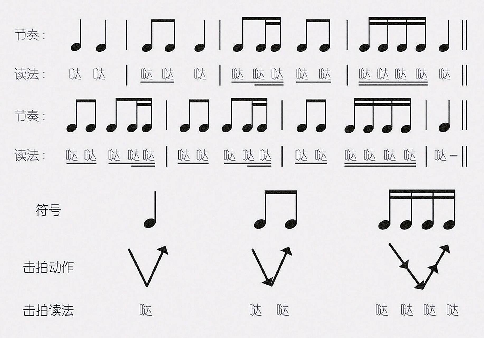 【96五线谱】- 节奏与节拍 94 节奏 音的长短关系,叫作节奏.