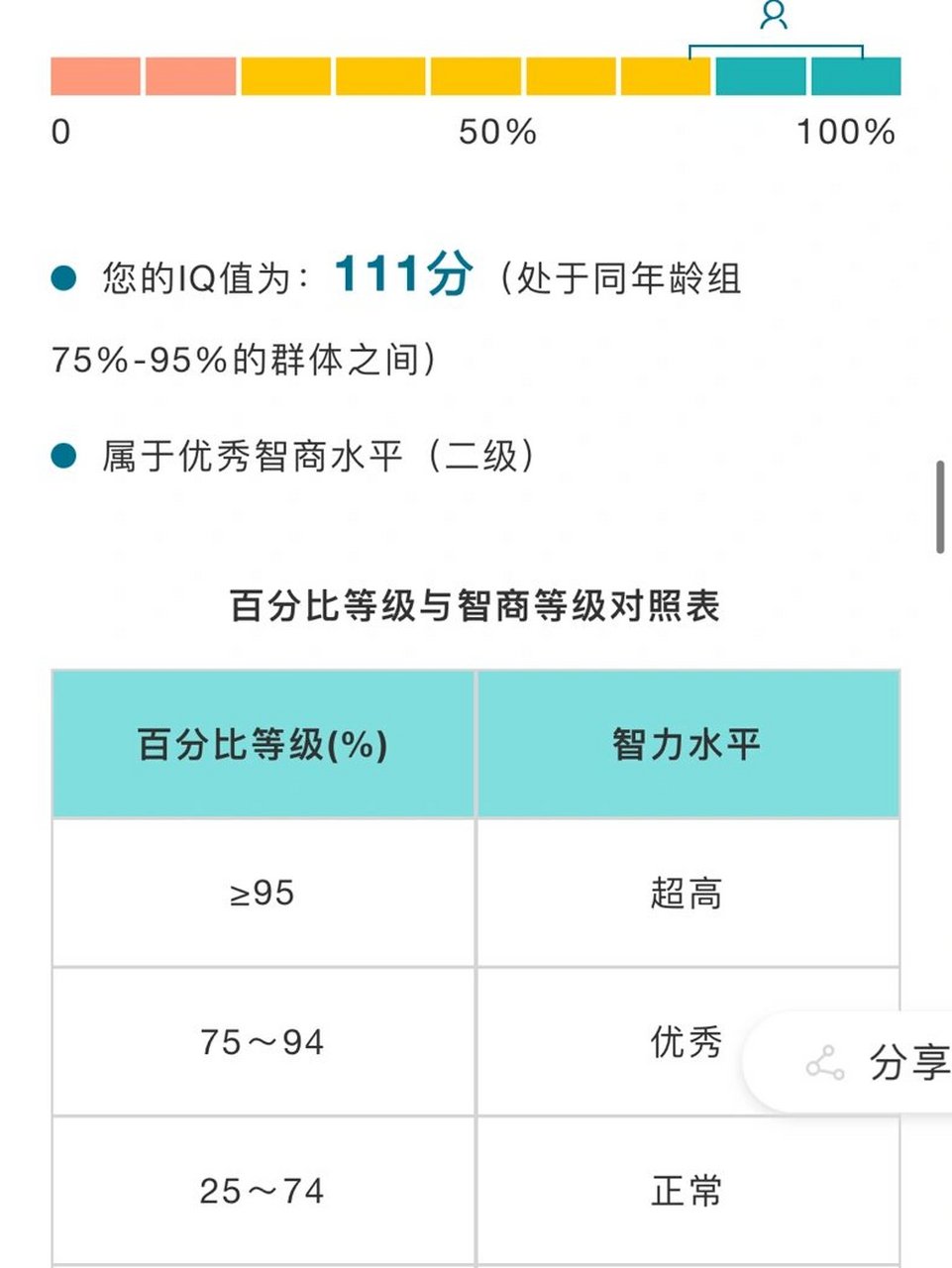 瑞文智商测试 年龄24,111分,满分134分.