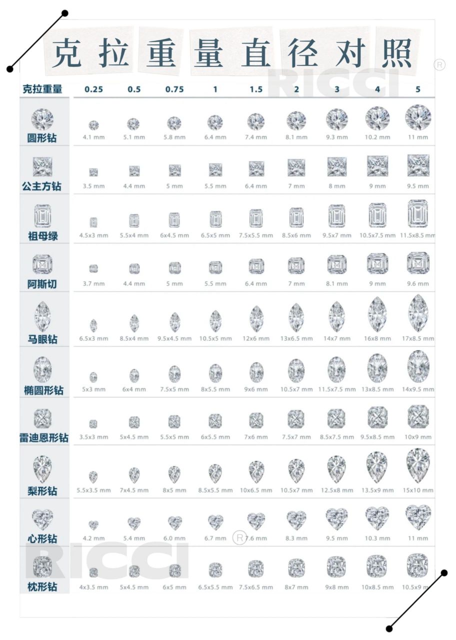 不同形状30分到5克拉钻石重量大小直径对照 有很多宝宝们在准备买钻戒