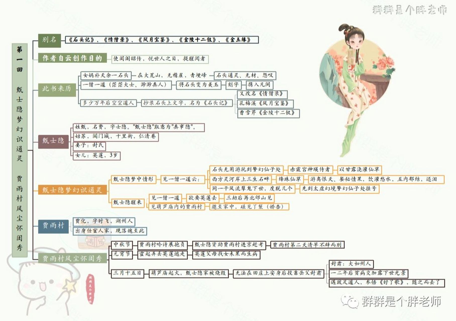 day16 红楼梦逻辑思维导图1—5 嘿嘿开始学习