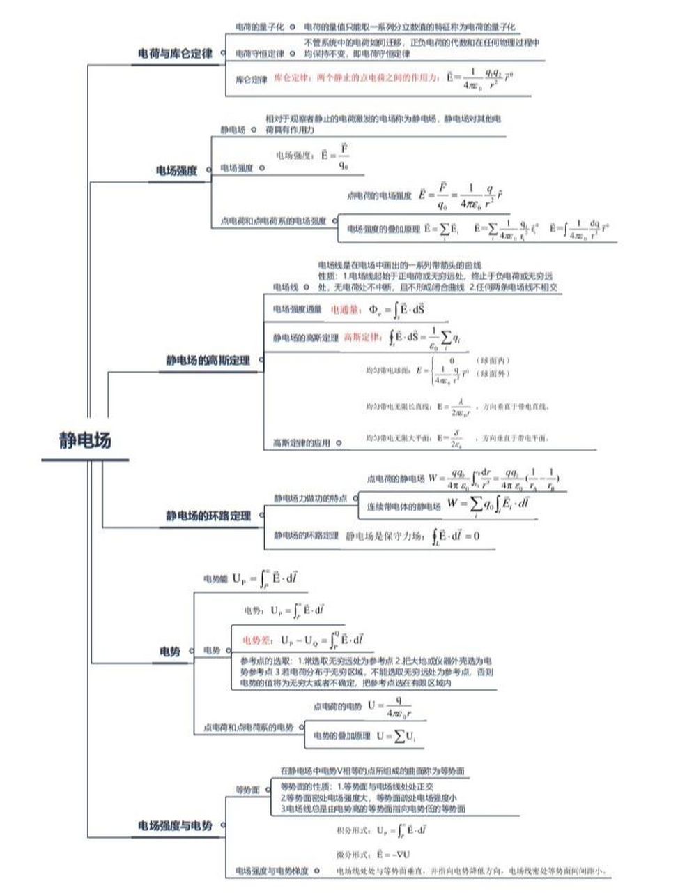 大学物理第五章思维导图 我们大学物理不是一本书 我们第五章是静电场