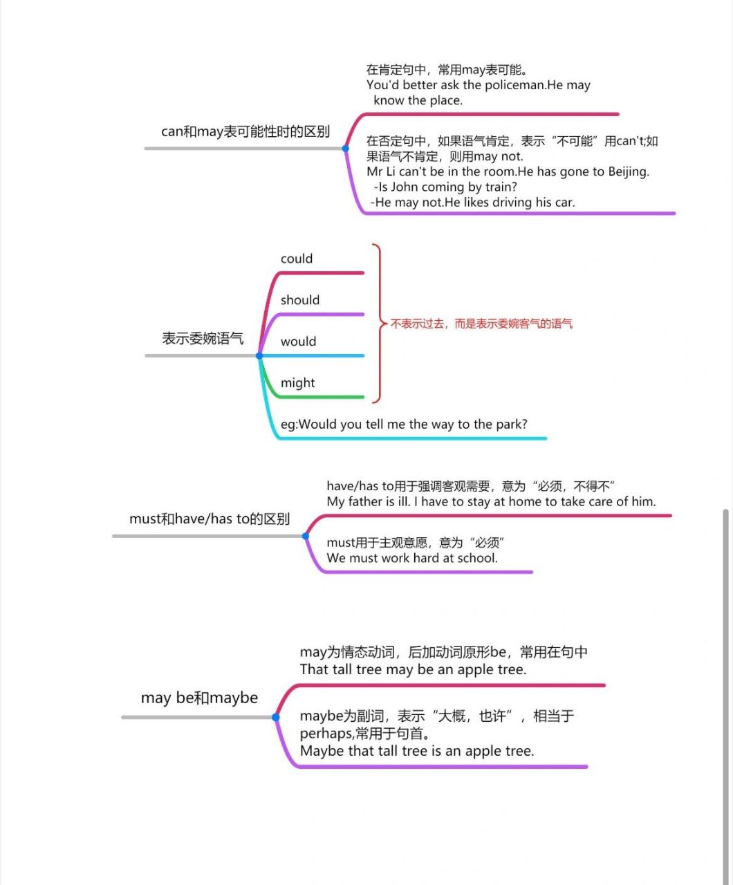 初中语法情态动词思维导图,直击考点