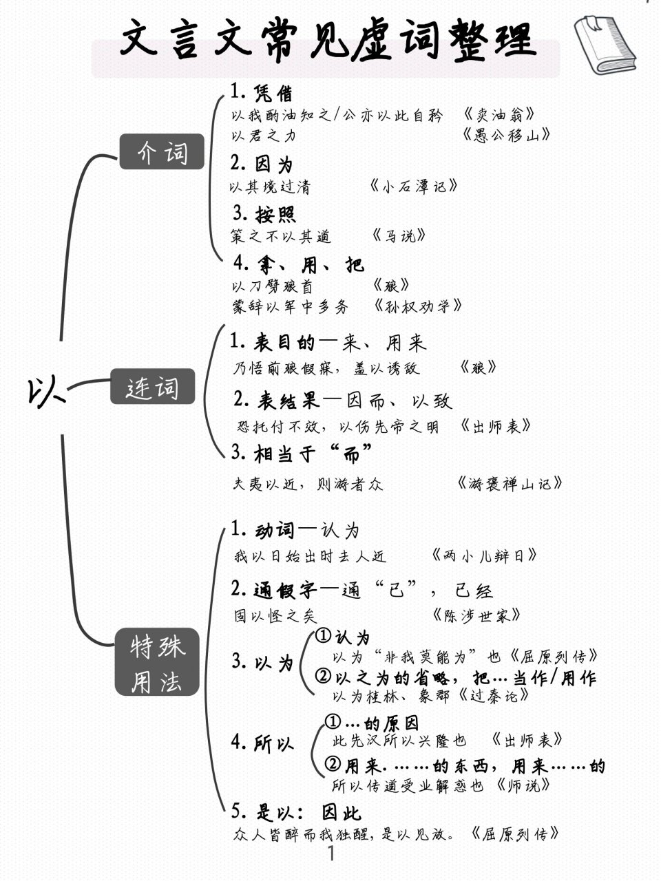 初中常考文言文虚词思维导图终于找到了 初中常考文言文虚词思维