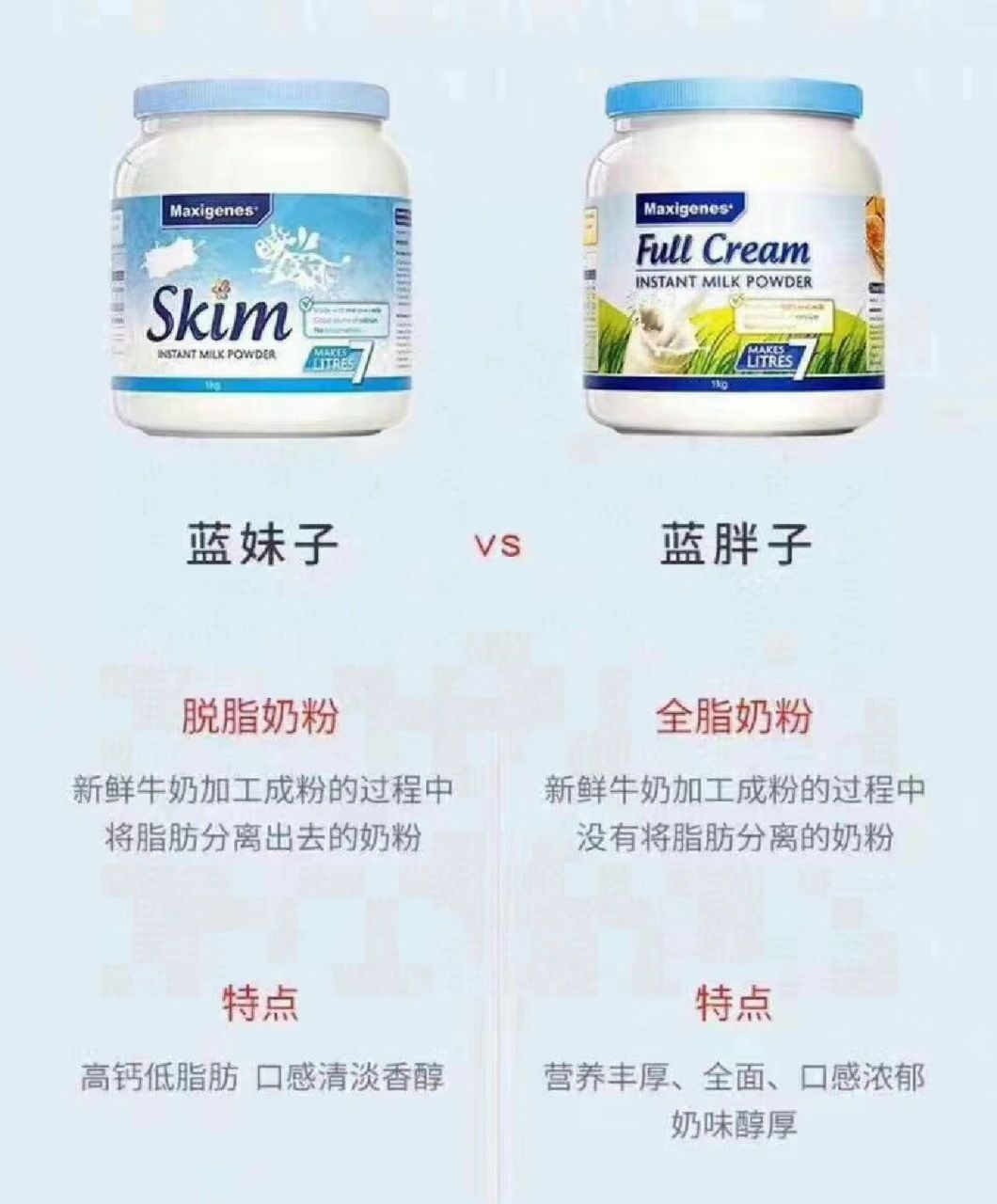 美可卓蓝胖子成人全脂/脱脂奶粉 1kg 73适合三岁以上儿童,成人,孕妇