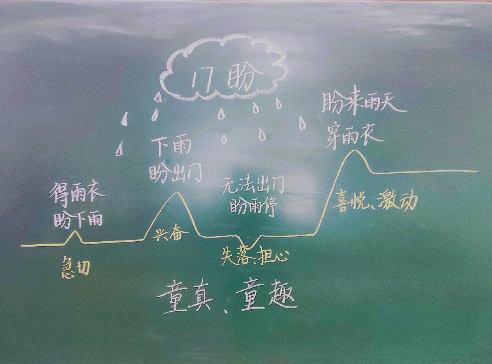 六上语文板书设计《盼》