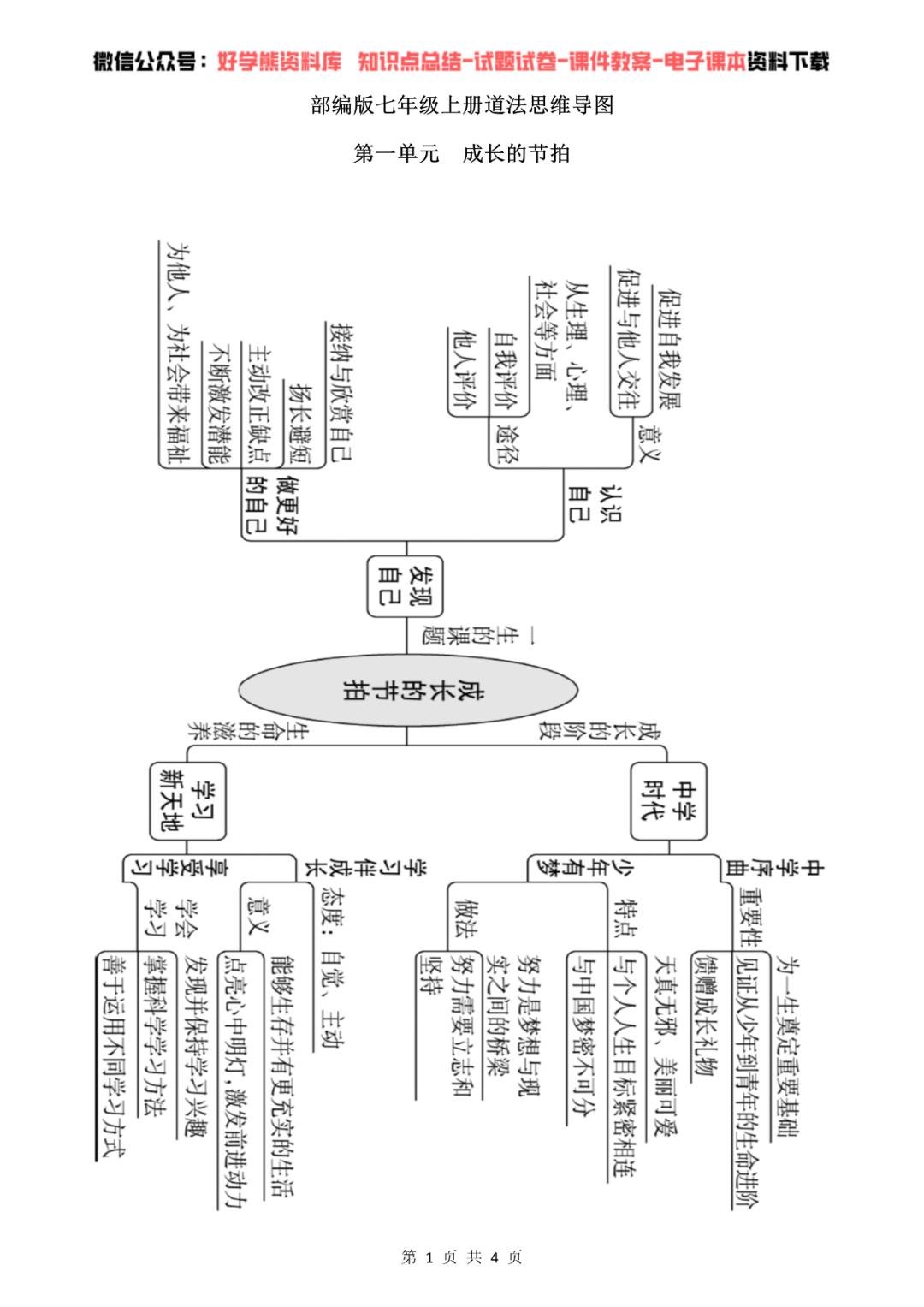 七上政治单元思维导图图片