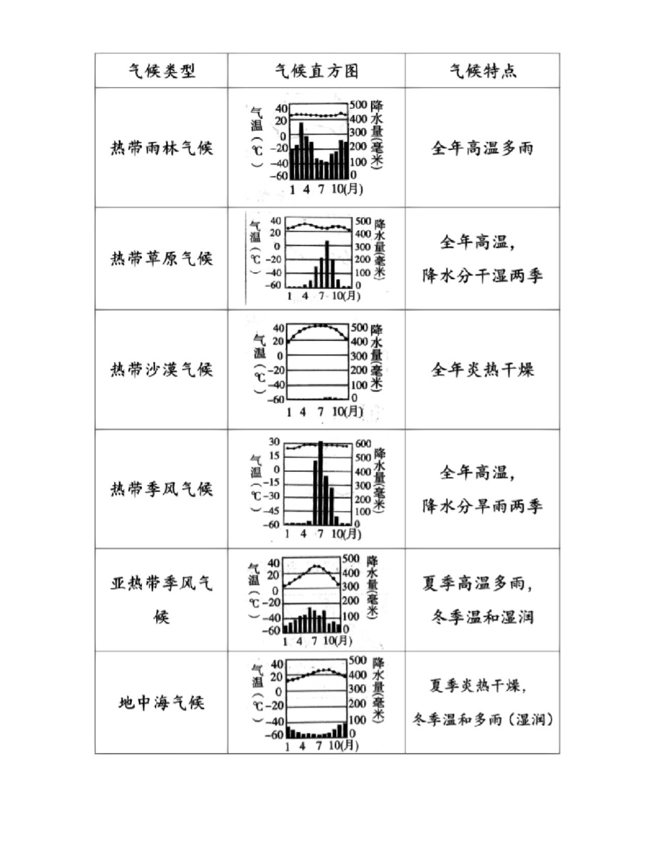 气候带的分布图表格图片