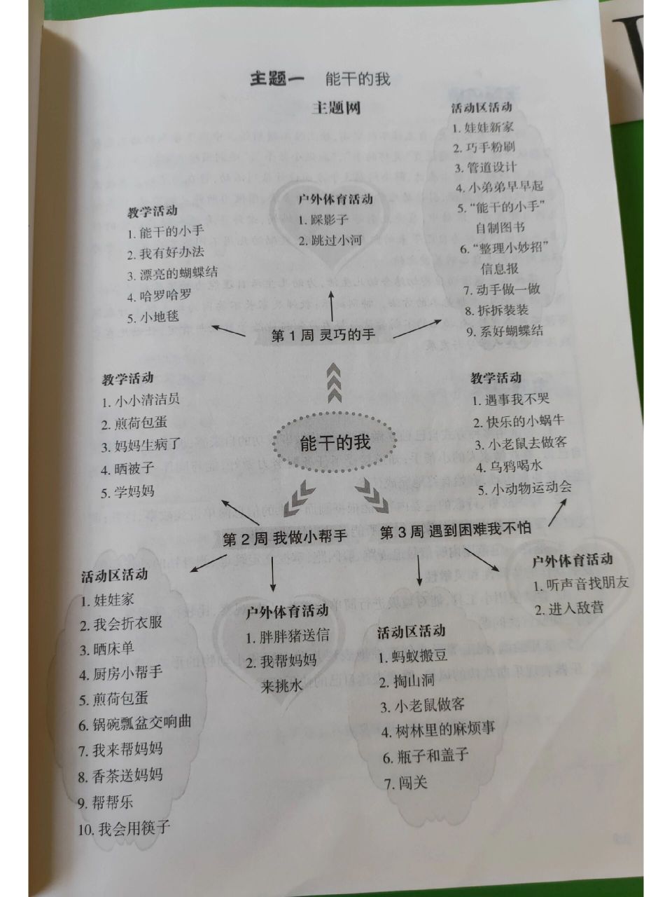 主题网络图 能干的我 生活中的发现 春天你好 我爱家乡 快乐总动员 我