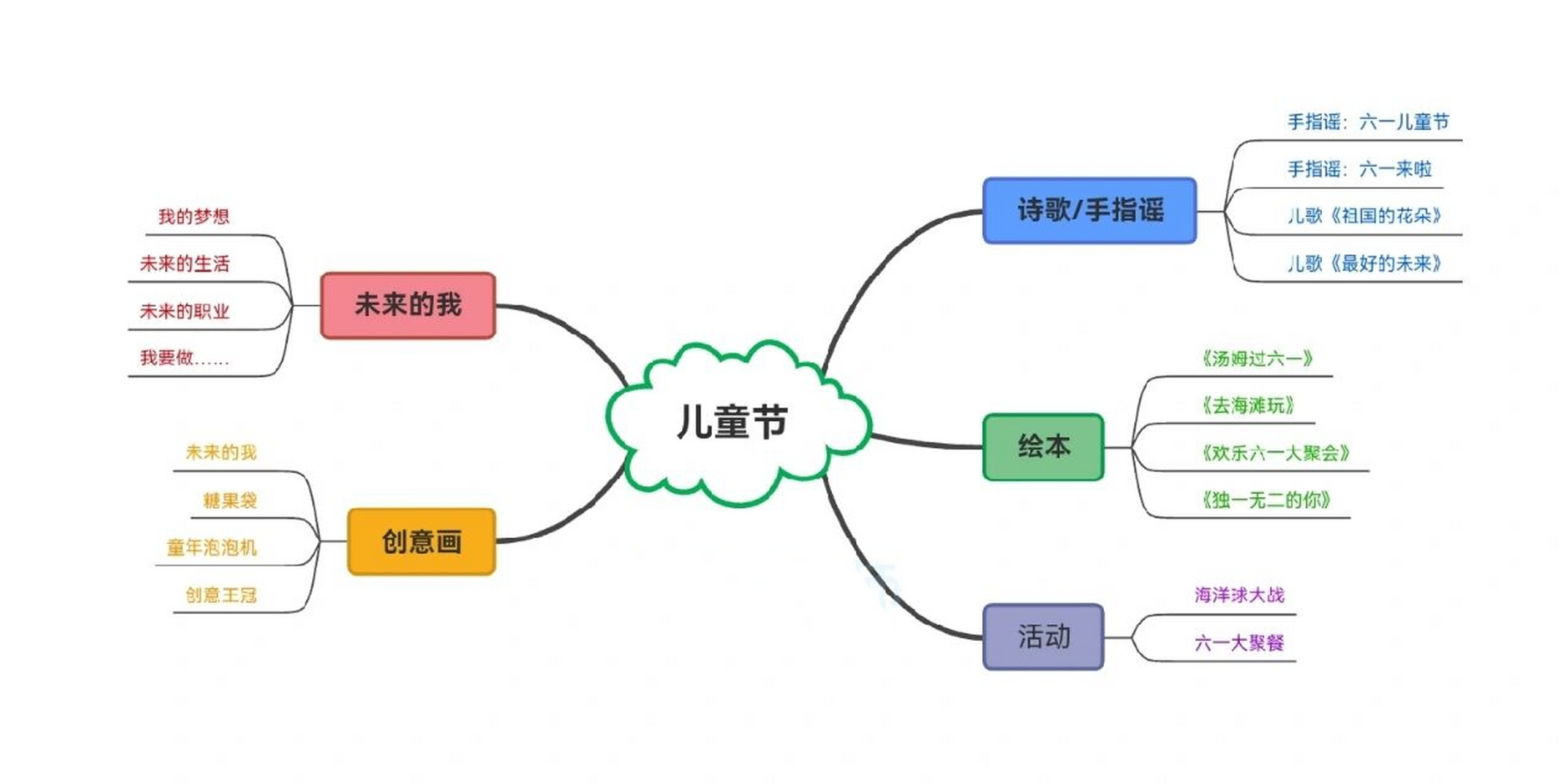 幼儿园儿童节相关课程思维导图94 来了来了,儿童节和端午的课程拖了