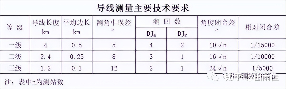 支导线测量步骤图解图片