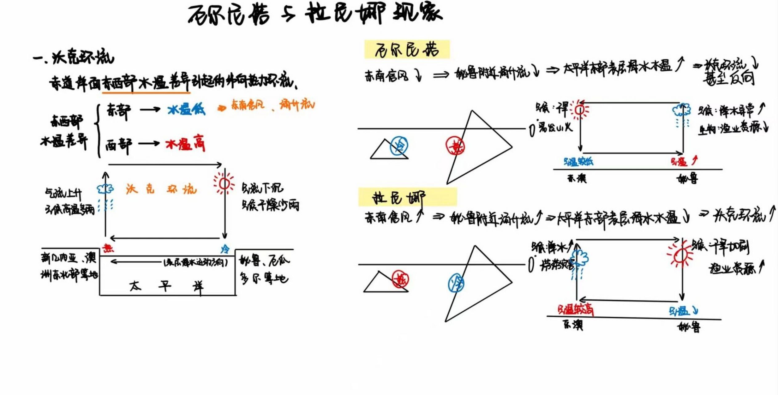 厄尔尼诺与拉尼娜现象   p2是设计的时候写的