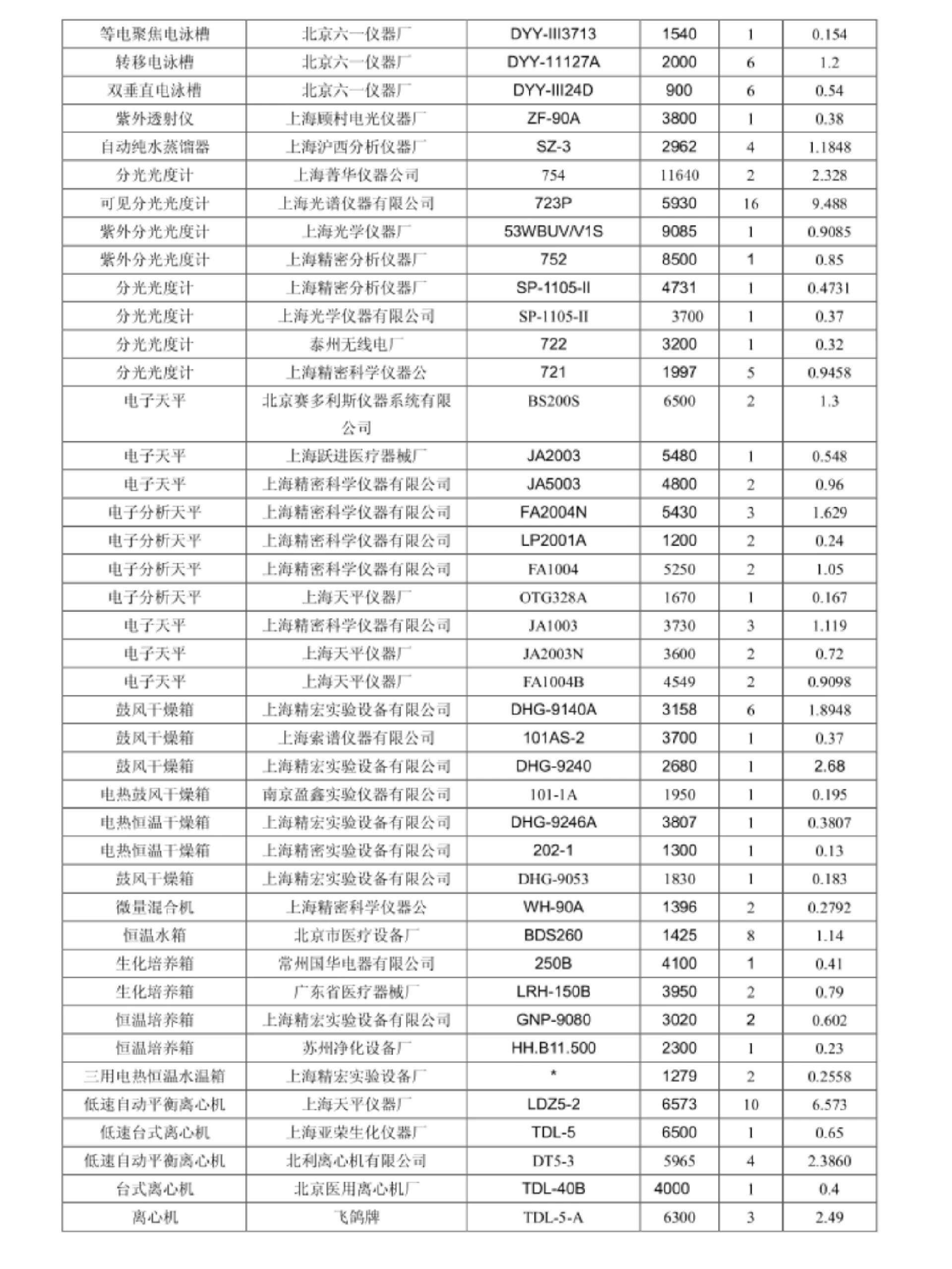 实验室仪器设备清单