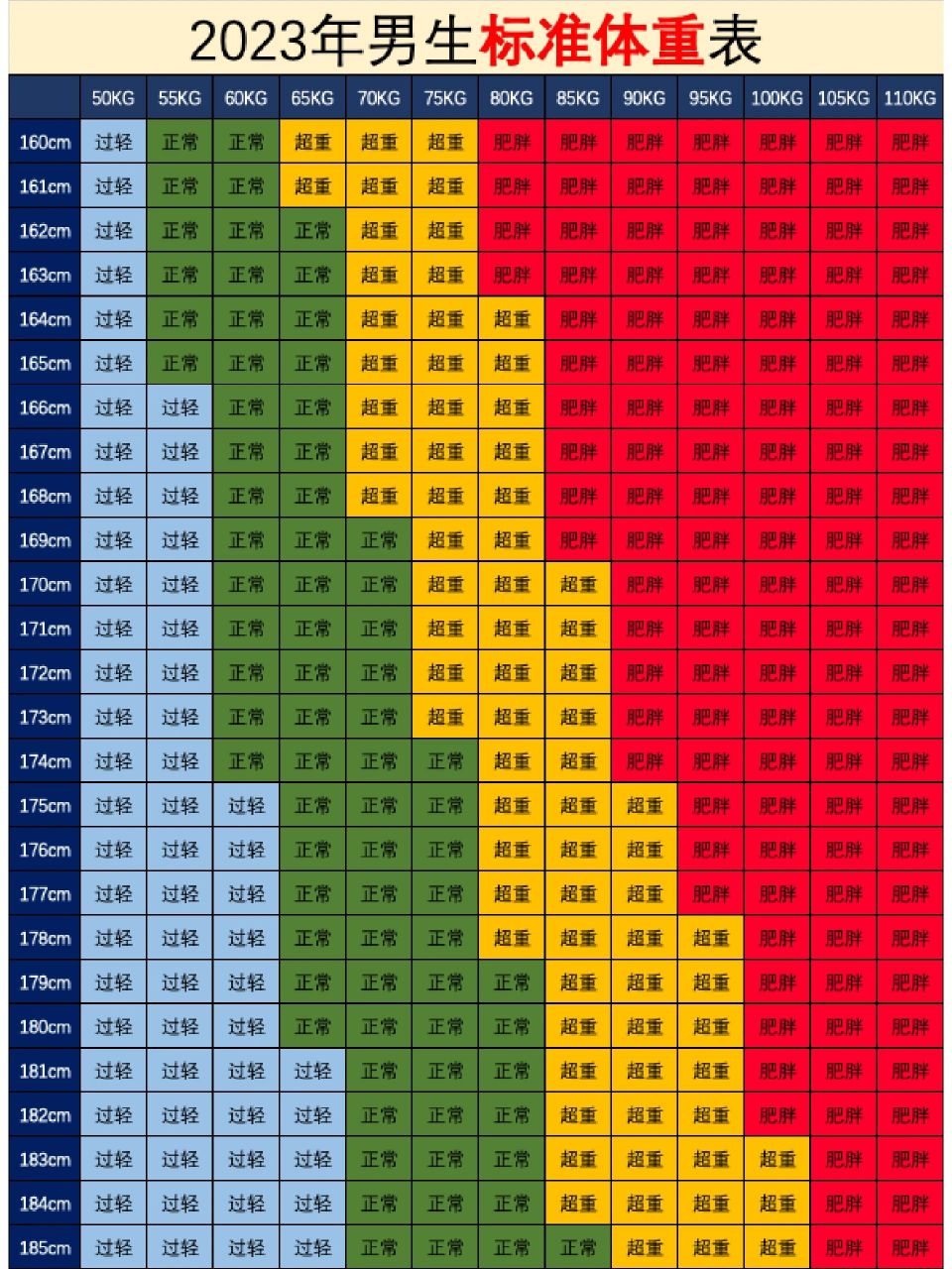2023年最新男生标准体重表 来看看你男朋友体重标不标准吧