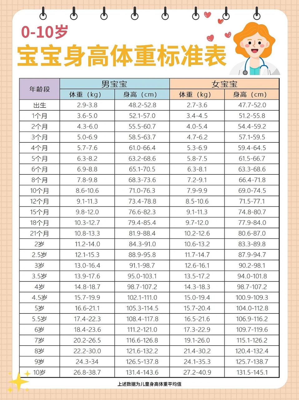 宝宝身高体重标准表 宝宝体重标准测量公式: 1～6个月时体重(公斤)=