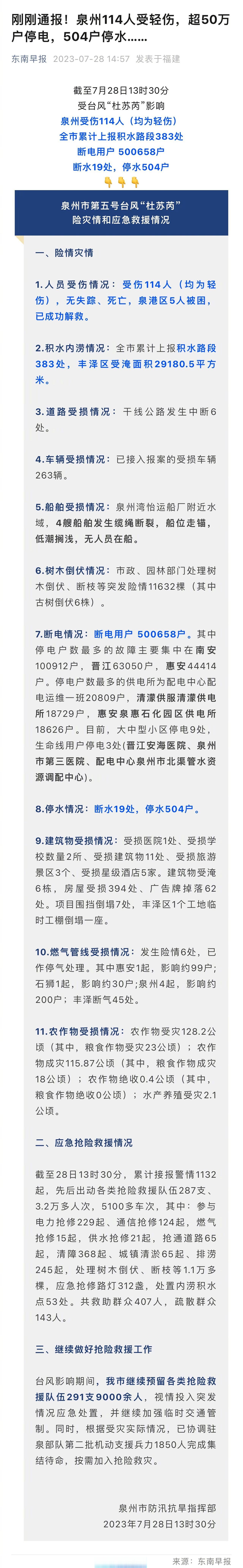 影响泉州超50万户停电据东南早报报道,泉州市防汛抗旱指挥部28日消息