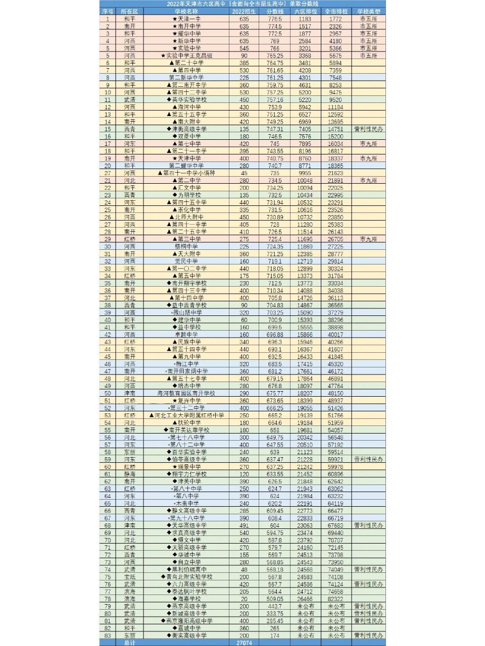 天津市内六区所有高中排名,共分5档 初三学生7月份就迎来了,天津最难
