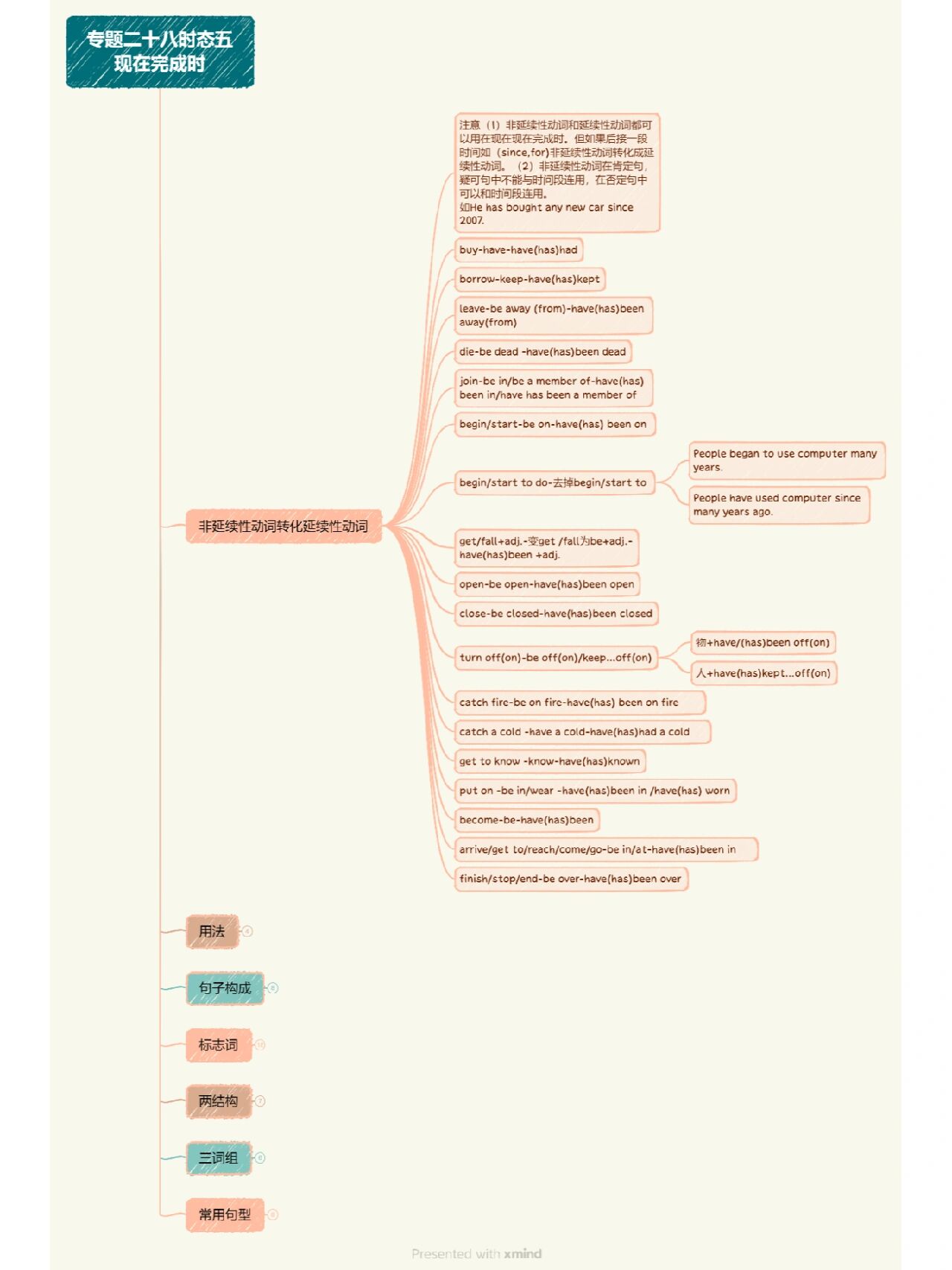 现在完成时的思维导图图片