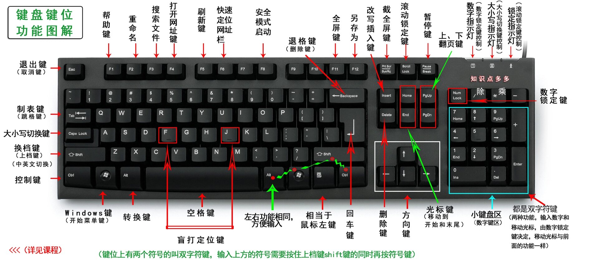 电脑键盘键位功能图解(零基础学电脑必看)