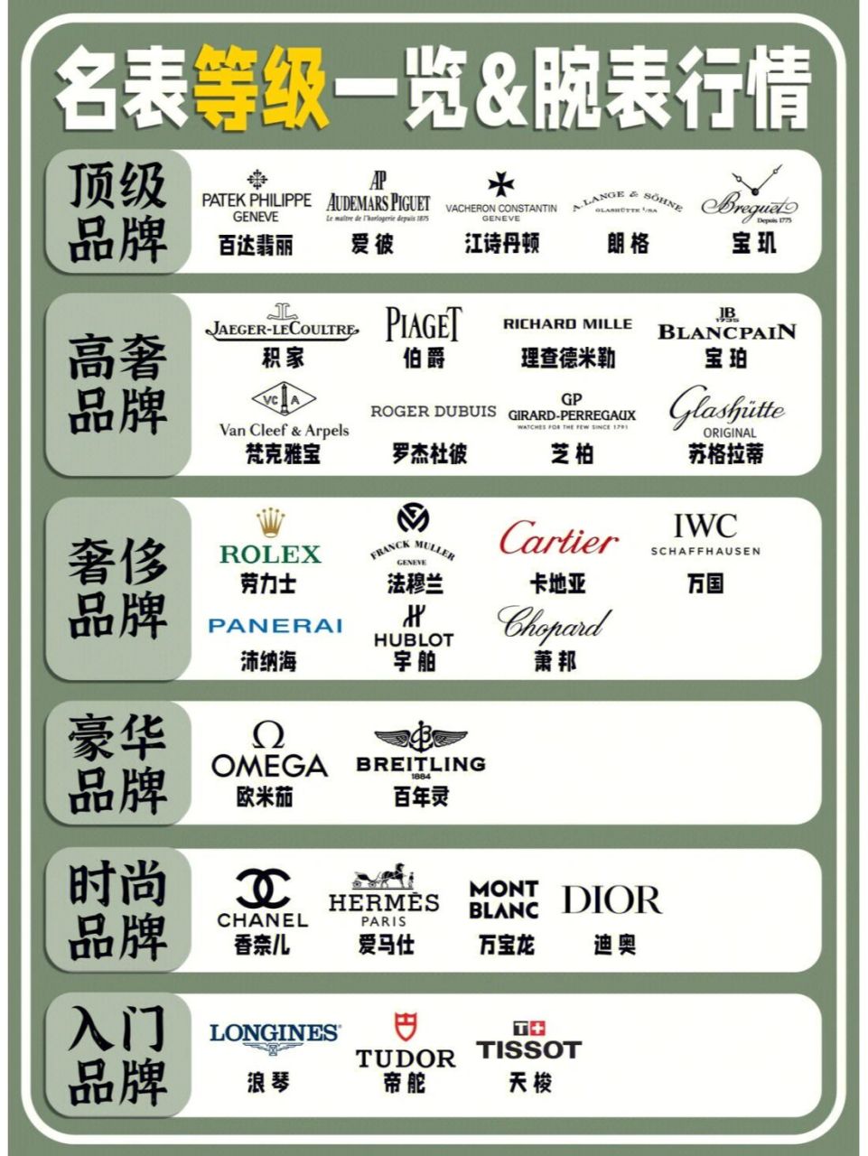 名表等级排名一览丨腕表行情 进入21世纪,手表就不再是刚需,而能入