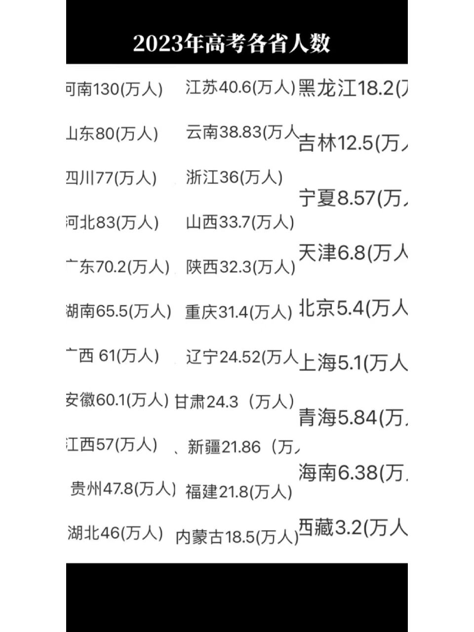 23年各省高考人数发布啦