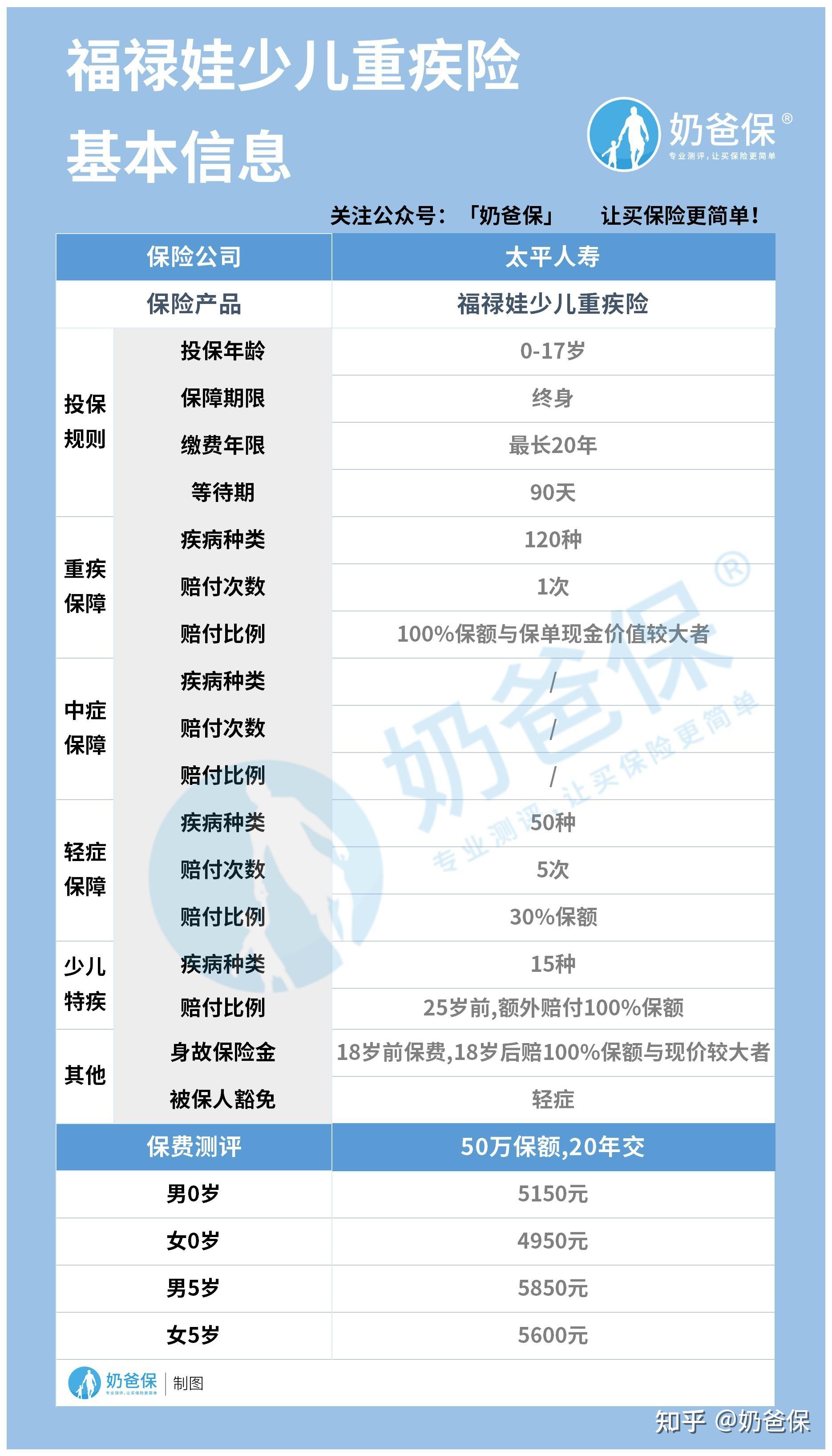 我18年买的中国太平福禄康瑞重大疾病保险不知道有没有必要还能不能退