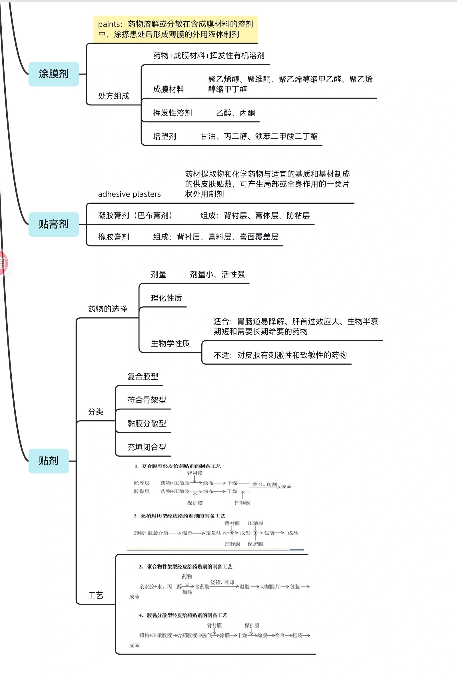 药物分类思维导图图片