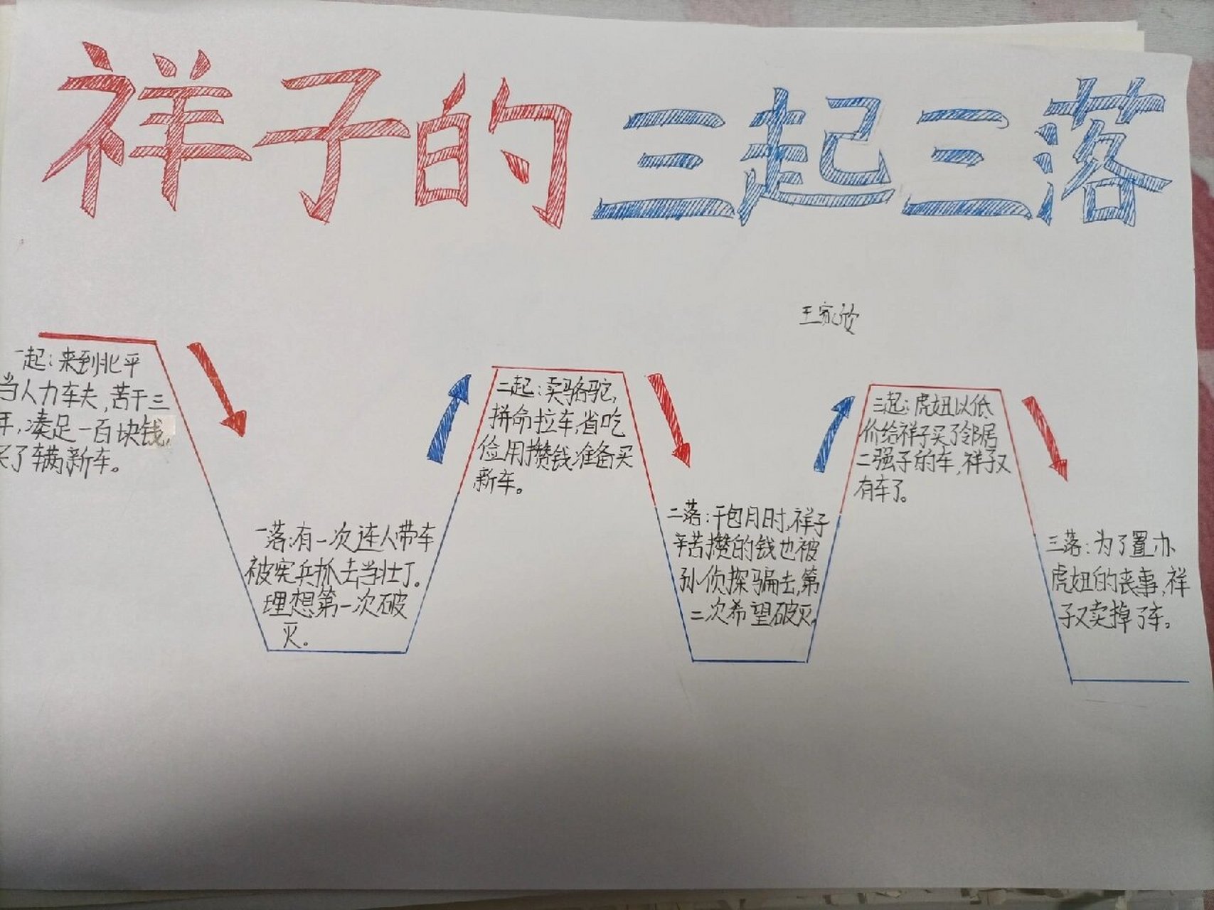 《骆驼祥子》三起三落思维导图
