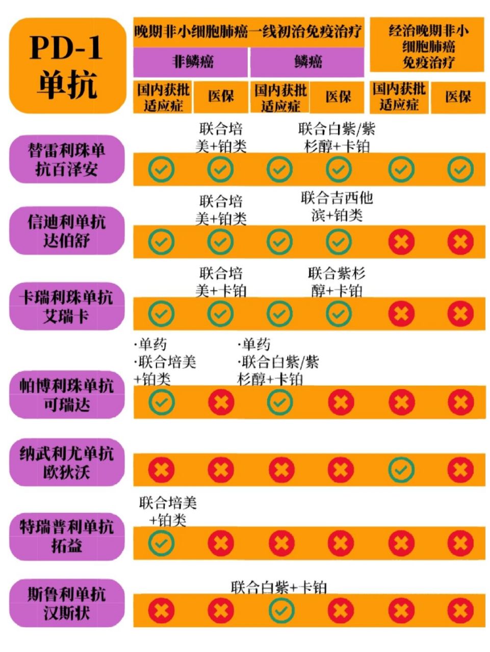 晚期非小细胞肺癌pd-1药物适应症汇总 替雷利珠单抗,晚期一线治疗进入