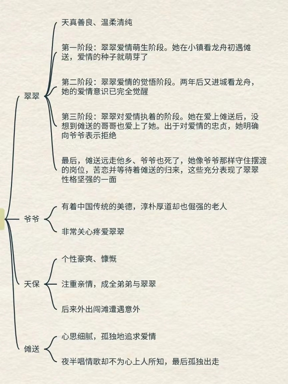 今天煜芹给大家整理了高考必读书目《边城》思维导图 包括作者简介