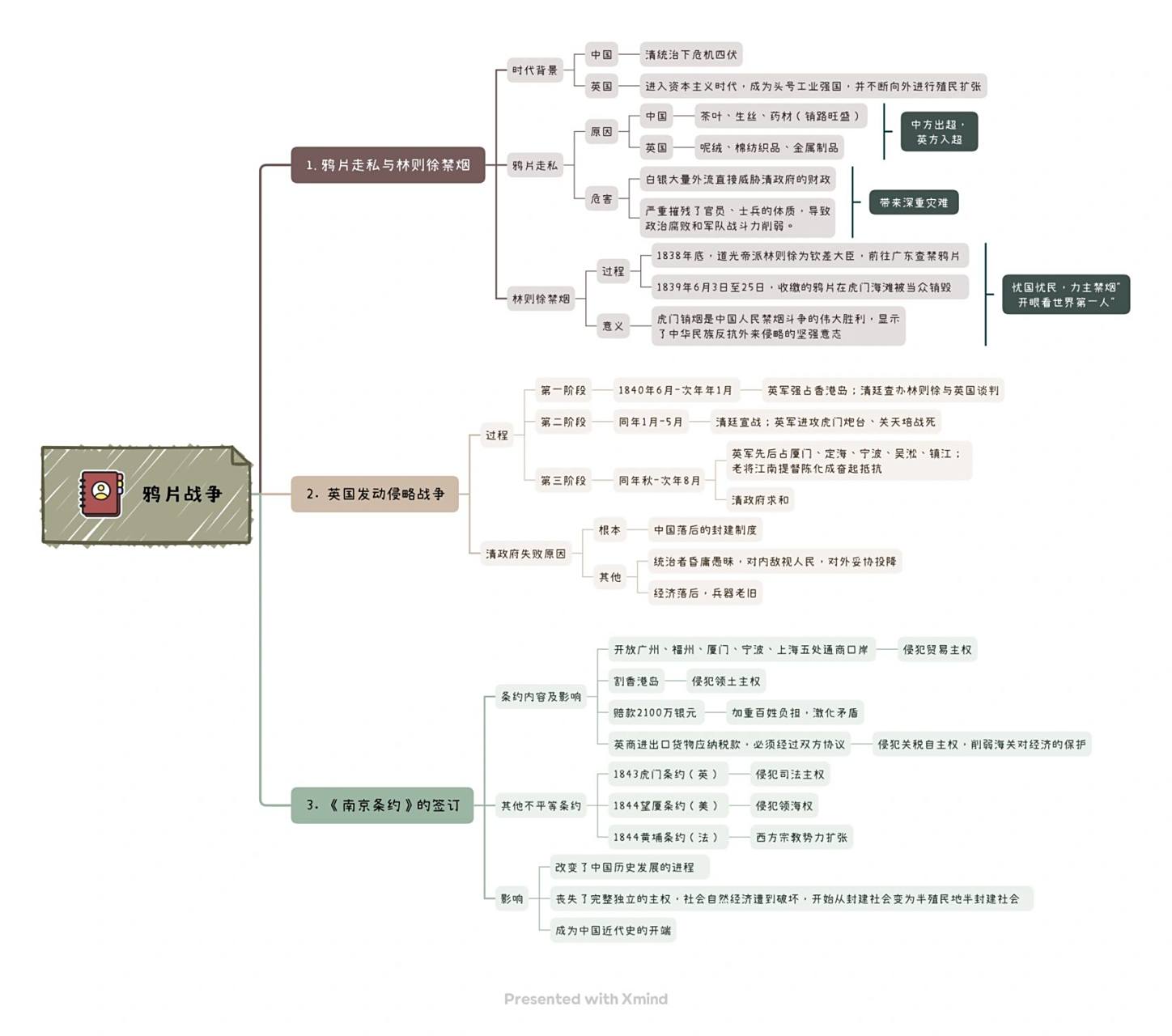 鸦片战争的思维导图图片