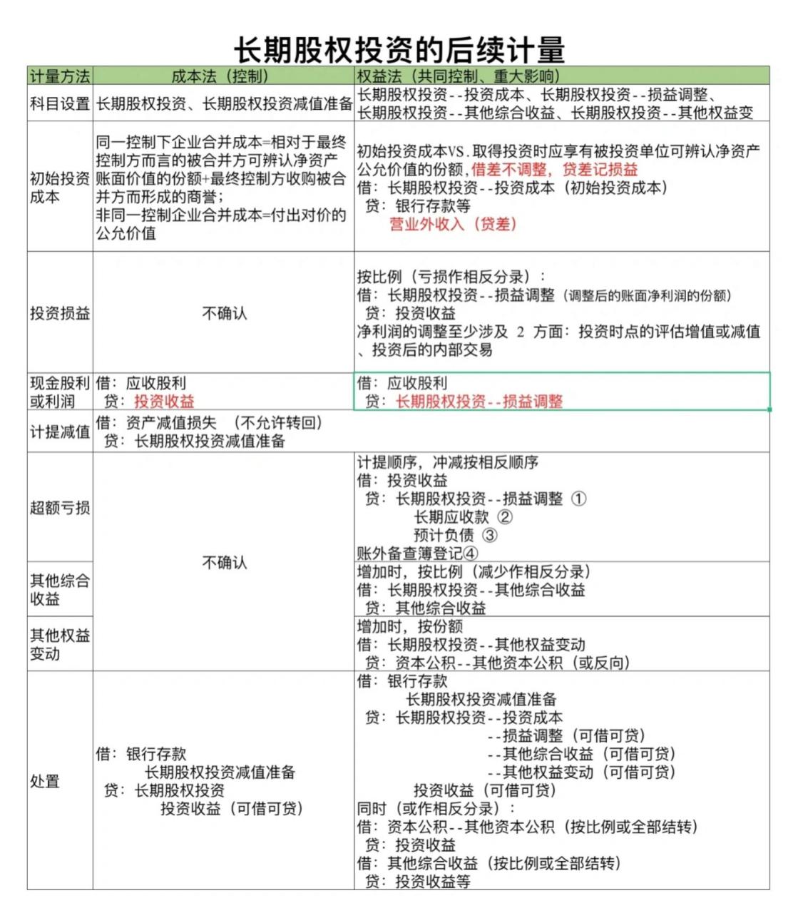 会计干货7215长期股权投资的账务处理长投分录 长期股权投资是