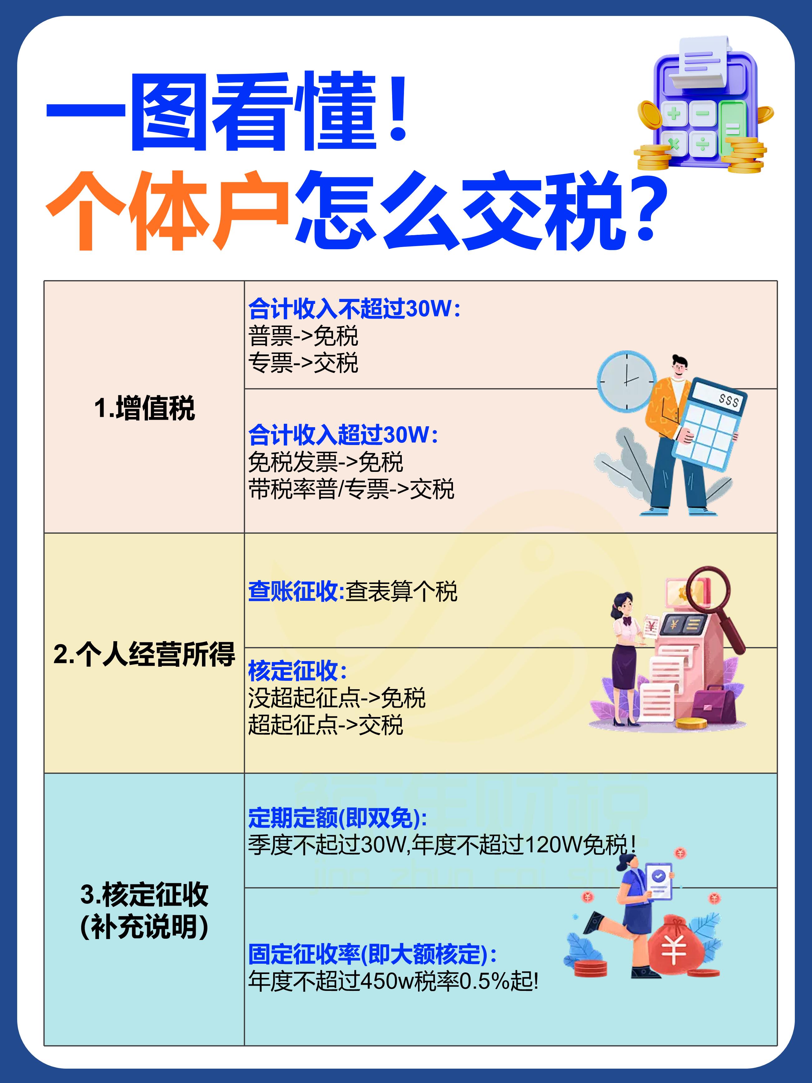 一图看懂!个体户怎么交税?