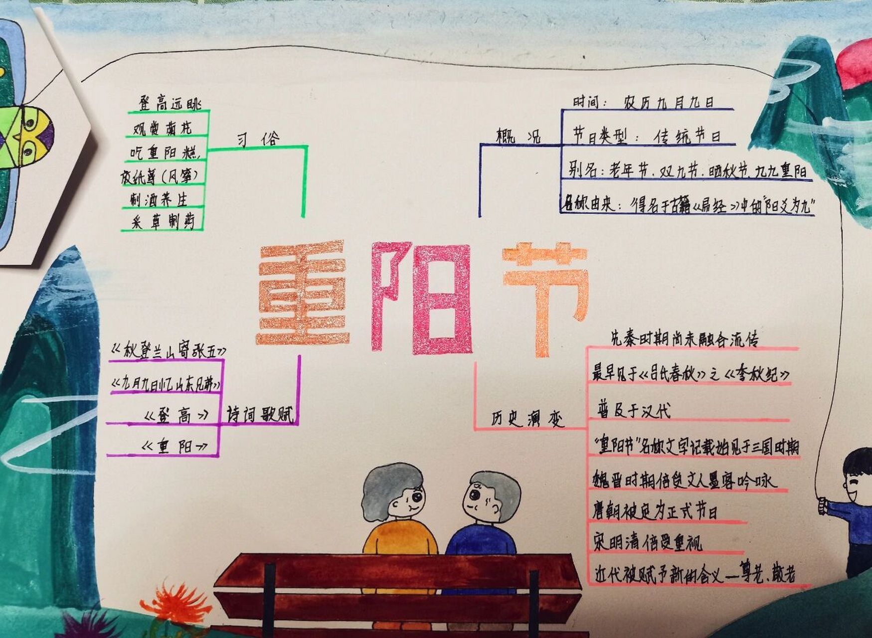 重阳节思维导图手抄报 不管相隔多远,家里的老人,永远是心中的牵挂.