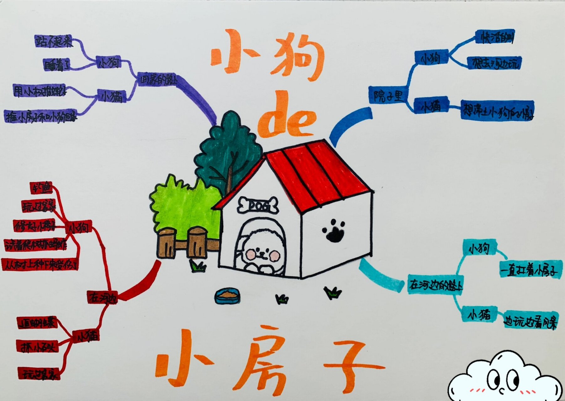 必读书目思维导图 孩子上学每交都会画,分享给大家 《一只想飞的猫》