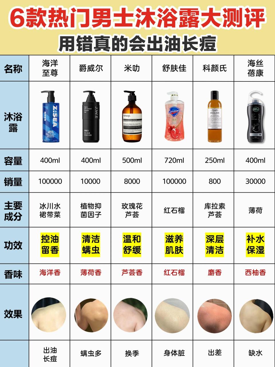 男士沐浴露推荐/男士沐浴露排行榜/控油沐浴露/持久留香沐浴露/保湿