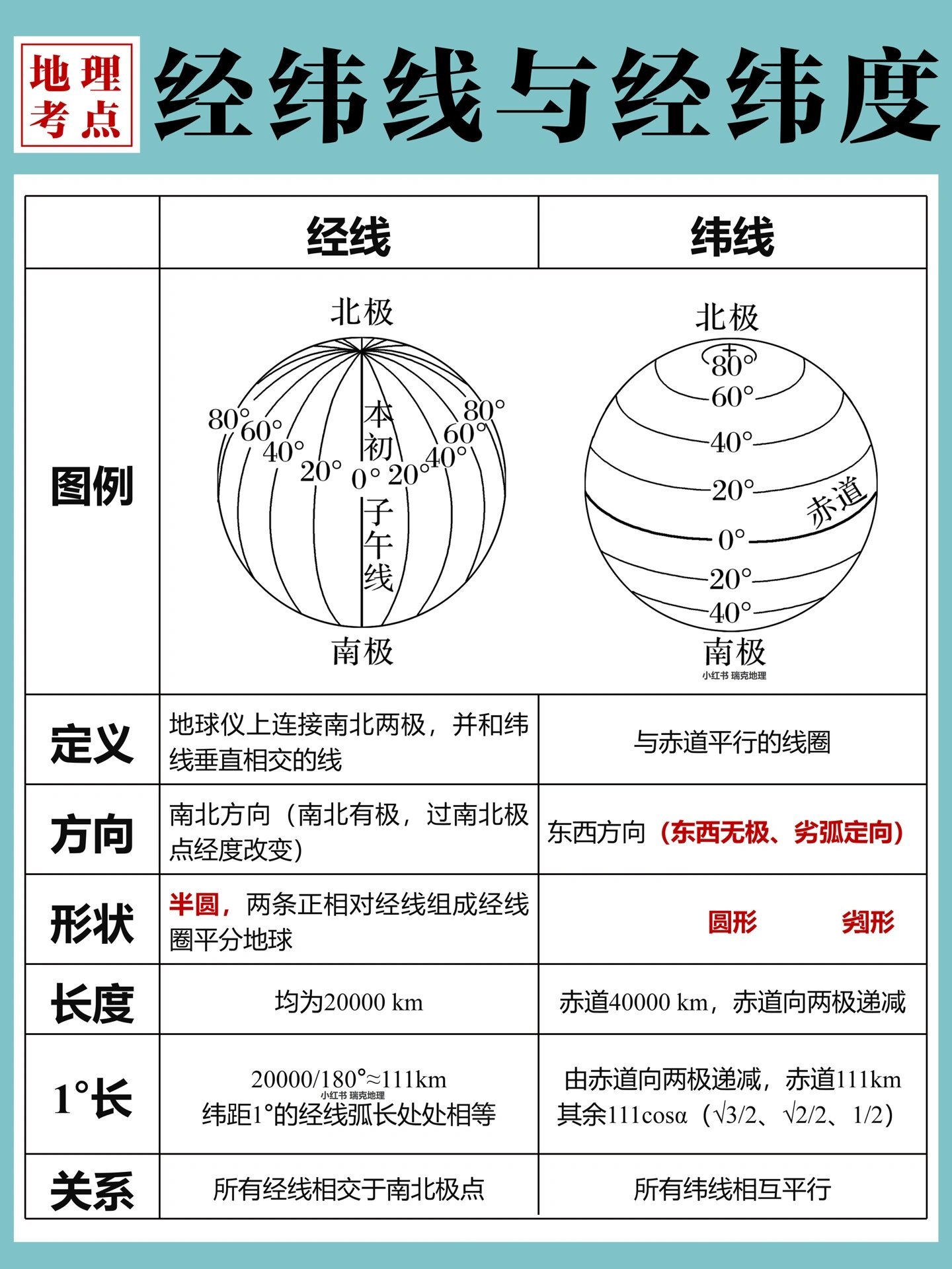 经纬线怎么区分图片