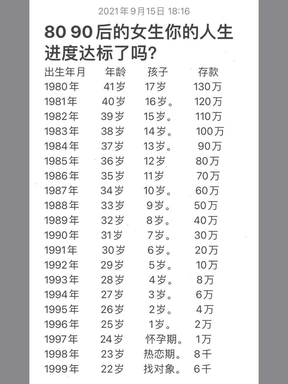 对照下有没有达标,有没有拉后腿哈哈哈,我先来说我的吧,存款是达标了